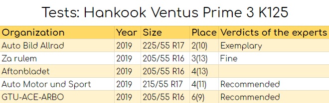 Tests: Hankook Ventus Prime3 K125